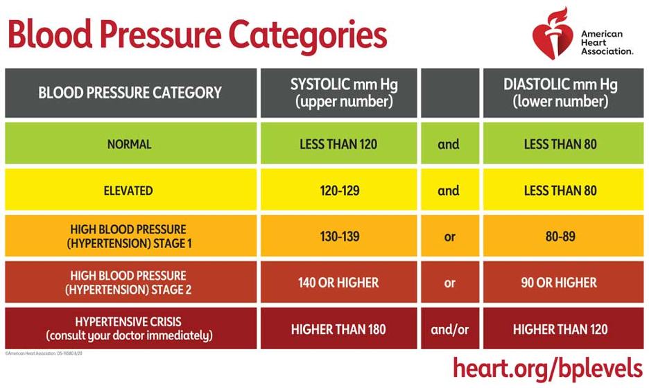 Chart showing the blood pressure categories from the American Heart Association.