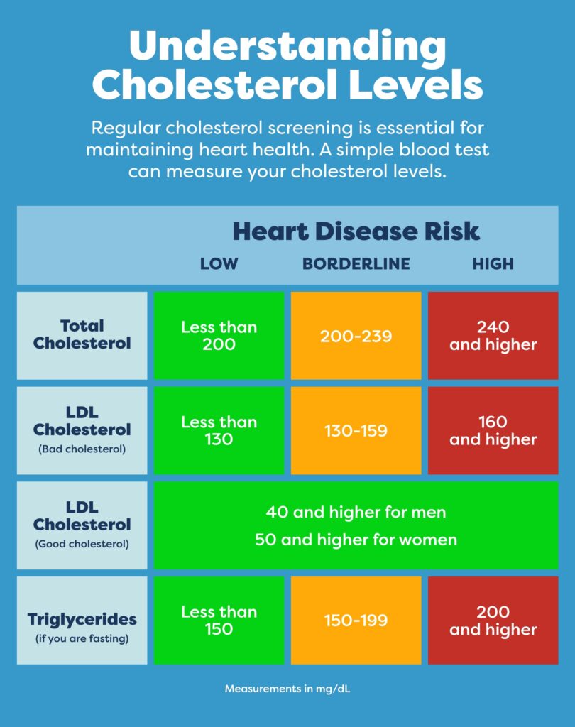 Understanding cholesterol levels chart.